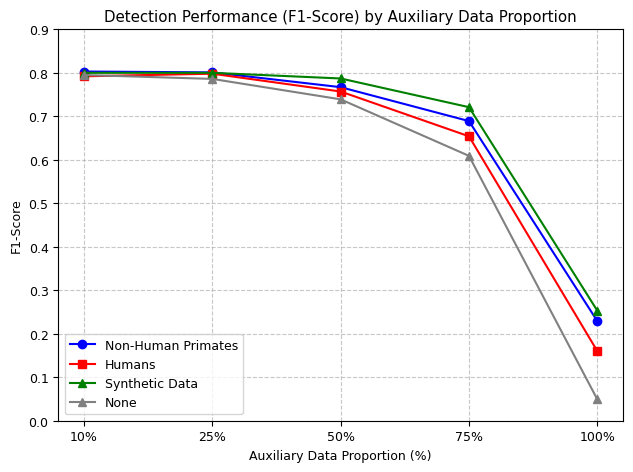 Figure 5: Detection performance of the three variations of auxiliary data, namely Non-Human Primates, Human, and Synthetic Data, for F1-Score.