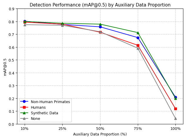 Figure 6: Detection performance of the three variations of auxiliary data, namely Non-Human Primates, Human, and Synthetic Data, for mAP@0.5.