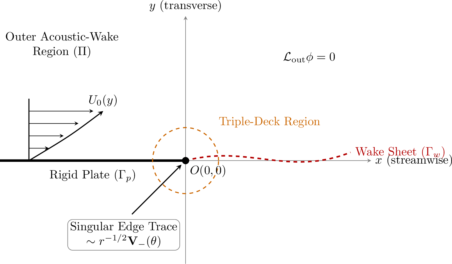 Figure 3: Schematic of the trailing-edge flow configuration. The physical domain includes the semi-infinite rigid plate \Gamma_p, the downstream wake sheet \Gamma_w, and the incoming boundary-layer velocity profile U_0(y). The local triple-deck region and the outer acoustic-wake region around the trailing edge O(0,0) are also highlighted.
