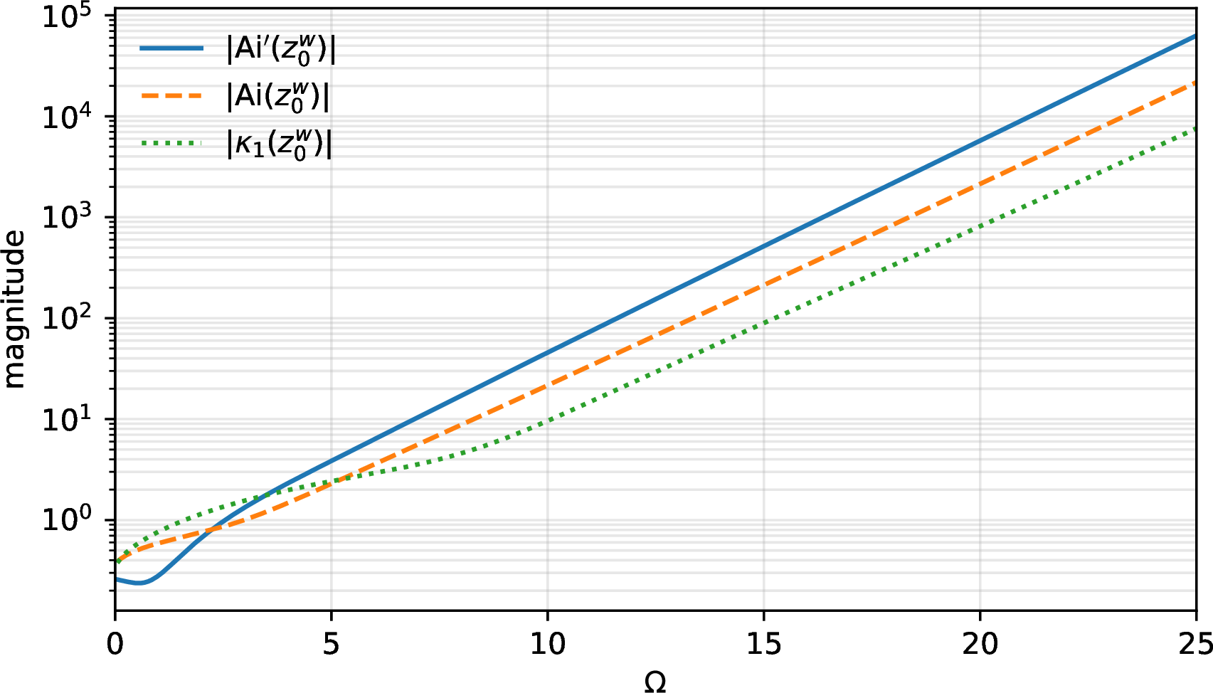 Figure 4: Nondegeneracy along the wake-pole ray ?? (\lambda_0=1): magnitudes of \mathop{\mathrm{Ai}}'(z_0^w), \mathop{\mathrm{Ai}}(z_0^w), and \kappa_1(z_0^w) for \Omega\in(0,25]. All three factors remain bounded away from zero (sampled minima \approx0.24, 0.39, and 0.38, respectively), consistent with Proposition 14.
