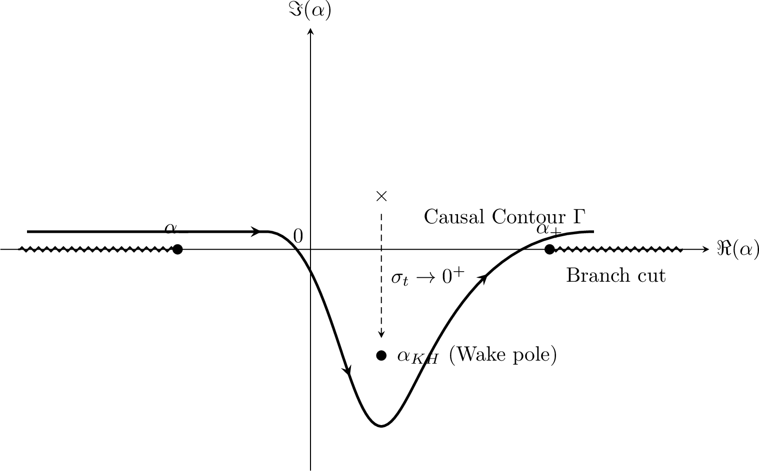 Figure 5: Schematic of the causal integration contour \Gamma in the complex \alpha-plane. To satisfy causality as \sigma_t \to 0^+, the contour is deformed into the lower half-plane to pass below the moving wake pole \alpha_{KH}. The branch points \alpha_\pm and their corresponding branch cuts are also depicted.