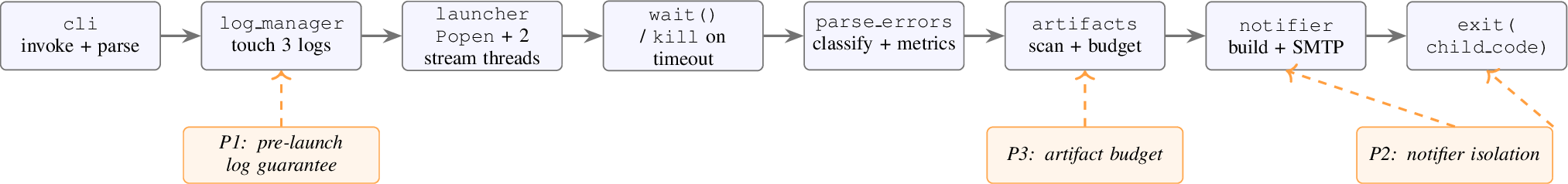 Figure 1: GPUAlert execution flow. The wrapped command runs verbatim as a child process; the three reliability primitives (P1–P3, dashed) sit at the stages where a naive wrapper would lose data or corrupt the exit code.