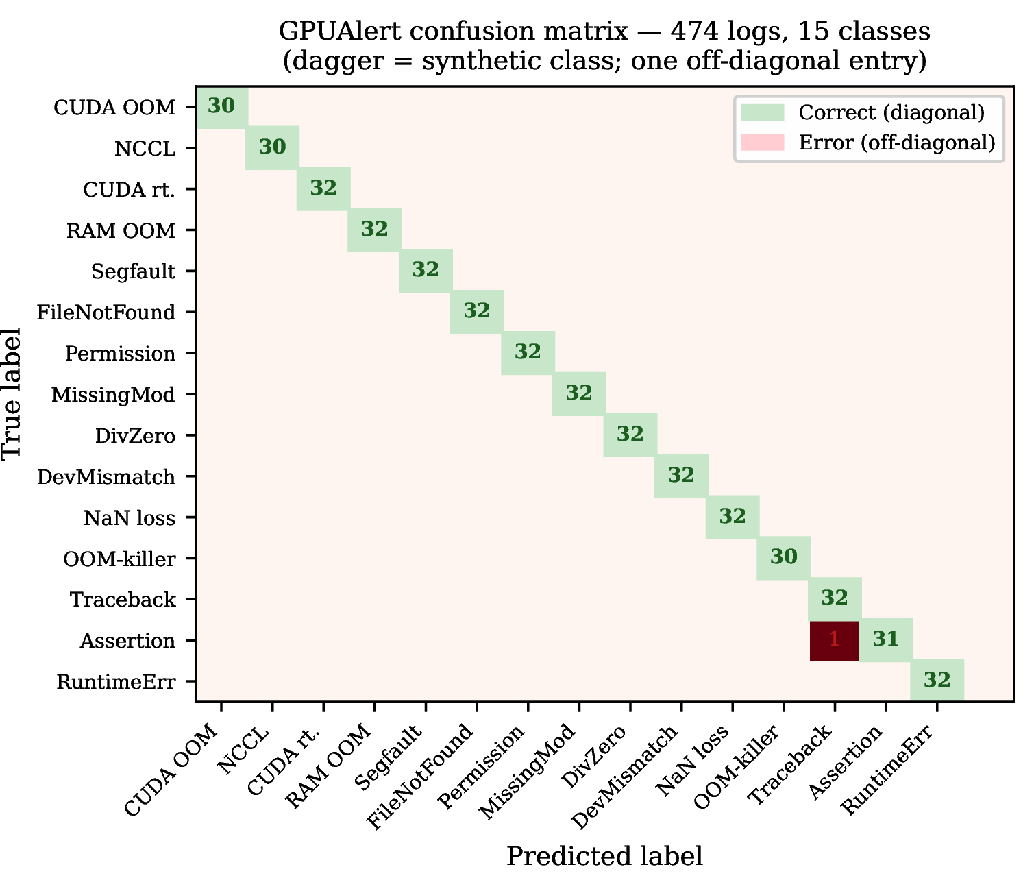 Figure 2: GPUAlert confusion matrix over the 474-log corpus. The single off-diagonal entry is one assertion log classified as traceback, the boundary case motivating the priority ordering in Table 1.