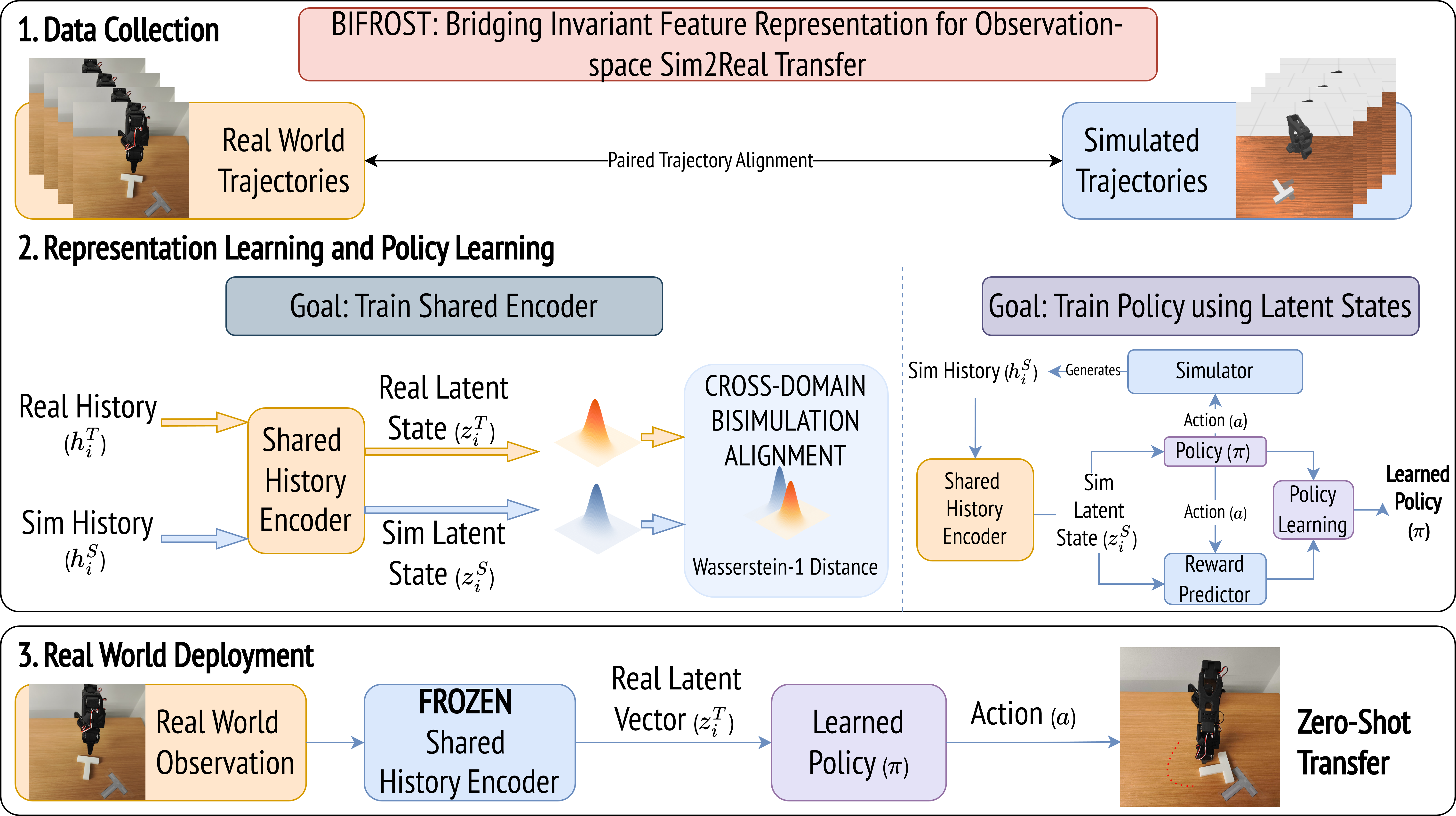 Figure 1: Overview of the BIFROST framework. A shared history encoder is trained on paired cross-domain data so that observation-action sequences leading to equivalent long-term behavior are mapped to nearby latent states, regardless of domain-specific visual or dynamics differences. The policy is trained and deployed in the same latent space, enabling zero-shot transfer without separate treatment of individual gap sources.