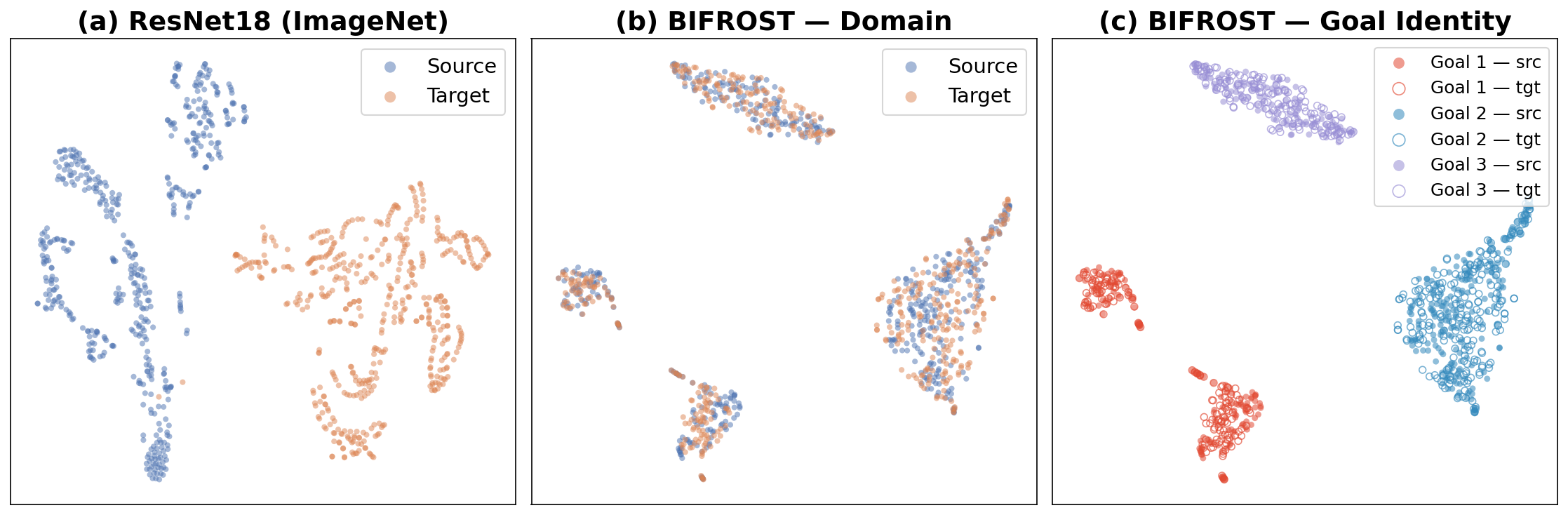 Figure 5: A t-SNE visualization on egocentric navigation. (a) ImageNet-pretrained ResNet18 features (512-dim) show domain-separated clusters. (b,c) BIFROST embeddings colored by domain and by goal identity, respectively. Goal 1 (red) forms two clusters corresponding to corridors separated by a maze wall.