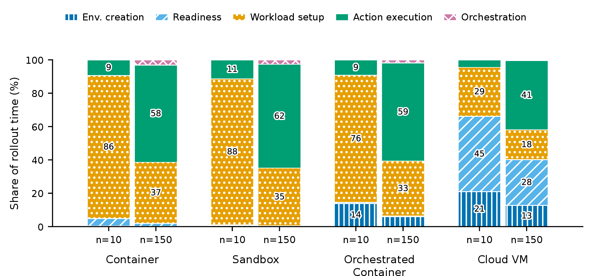 Figure 4: Normalized latency composition as trajectories shift from 10 to 150 steps.