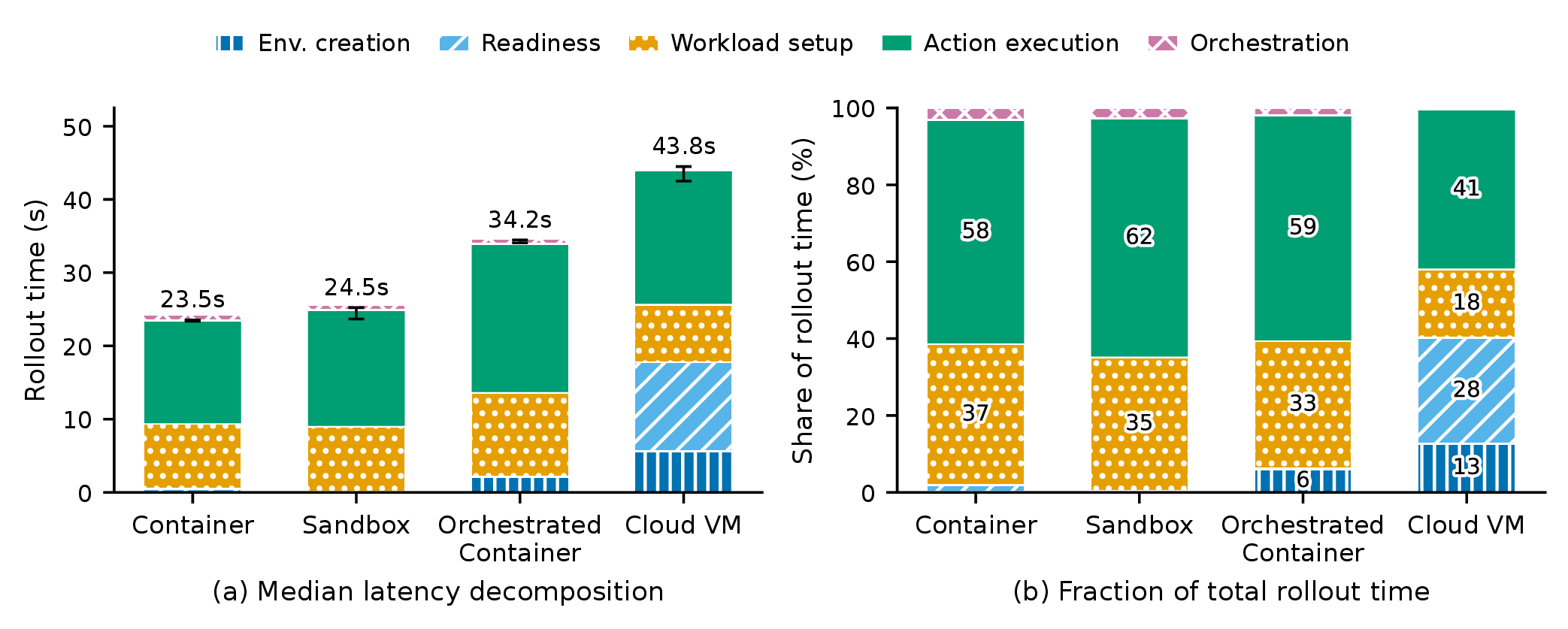 Figure 1: Latency decomposition across execution substrates for Tier 2 workloads.