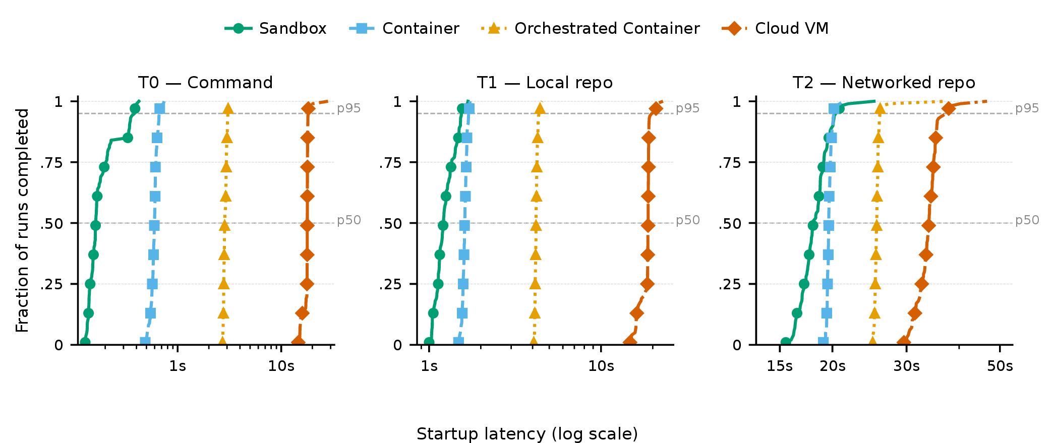 Figure 3: Cold-start latency distribution across substrates.