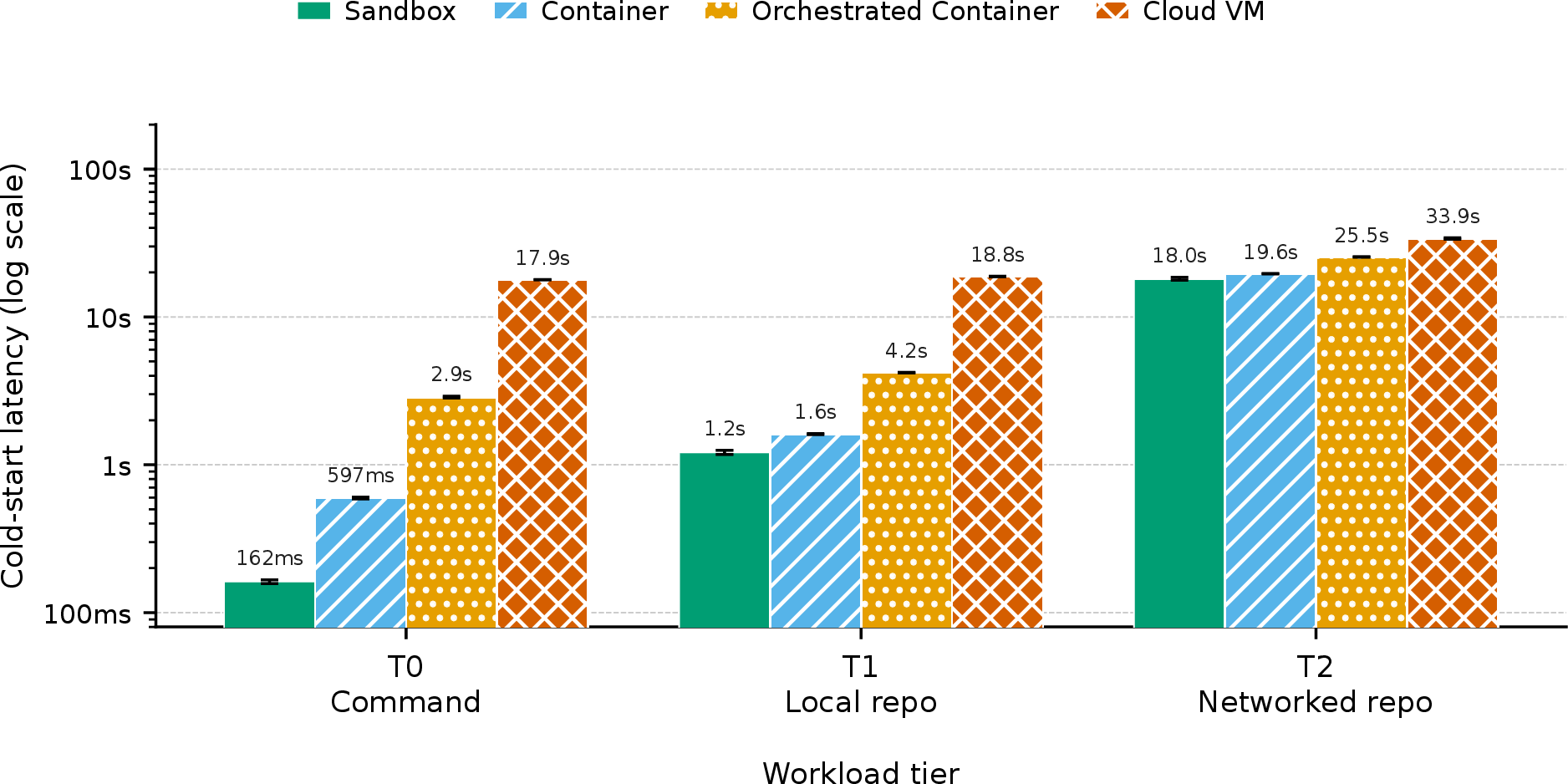 Figure 2: P50 (median) cold-start latency by substrate and workload tier.