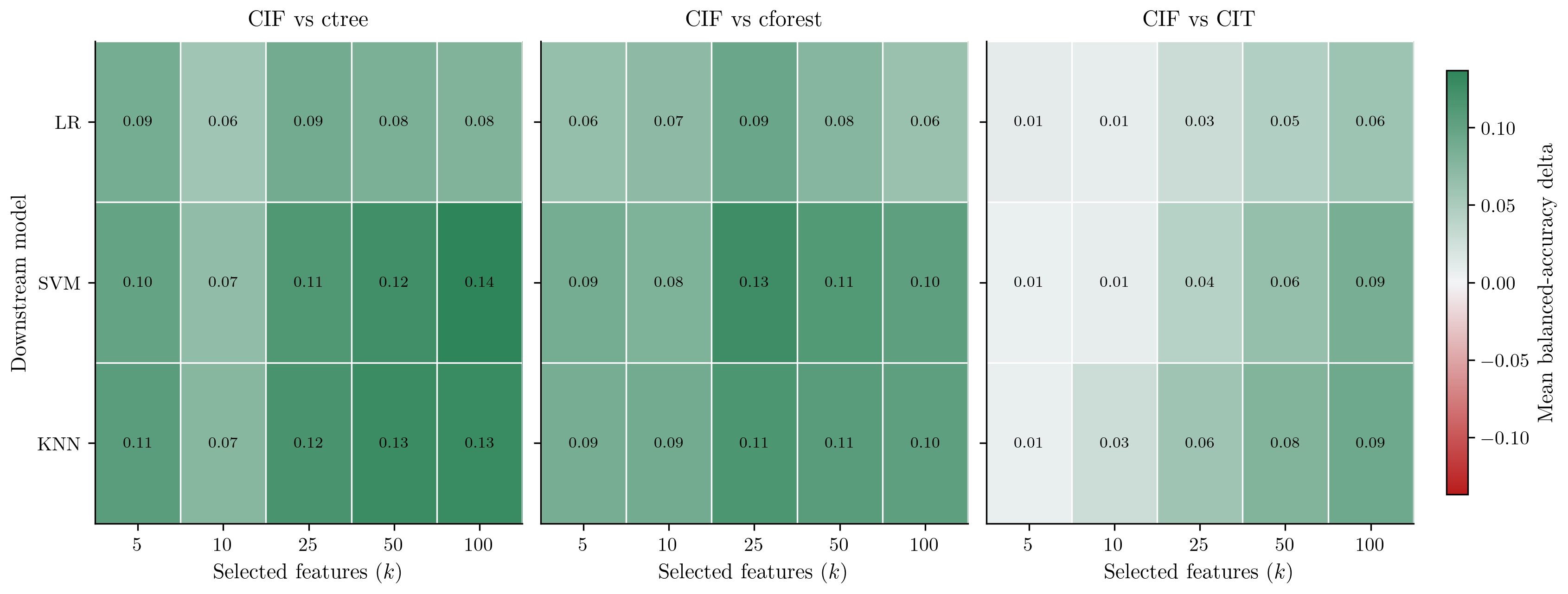 Figure 7: Classification CIF margins against ctree, cforest, and CIT by downstream learner and value of k. Each plotted value is the mean balanced-accuracy difference, CIF minus comparator, for one downstream learner and one value of k; positive values favor CIF. Dataset counts by k are 22, 21, 15, 15, and 14 for ctree and cforest, and 23, 22, 16, 16, and 15 for CIT.