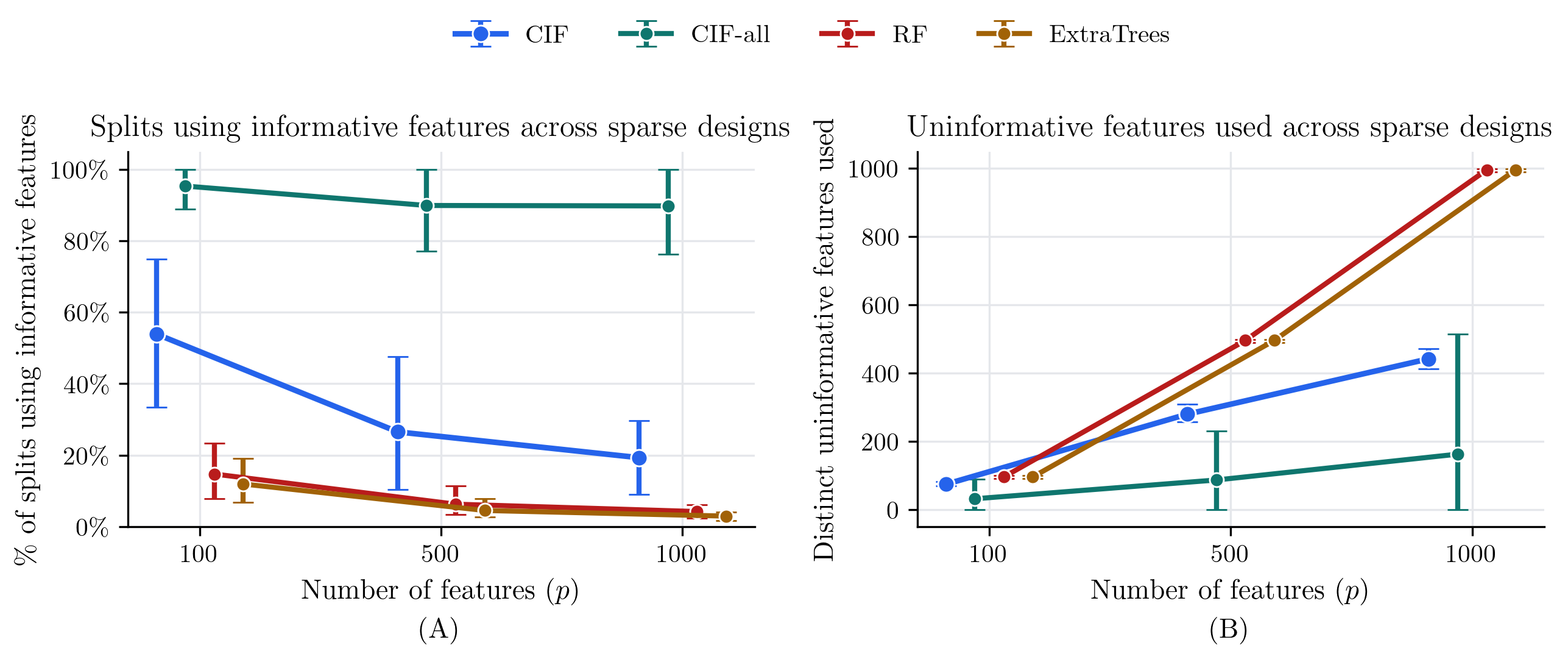 Figure 9: Classification forest feature sampling by feature dimension p with 1,000 trees per fit. Points are means over n_{\mathrm{informative}} \in \{1,2,5,10\}; capped bars span the minimum-to-maximum values across those four sparse designs. (A) shows % of splits using informative features; (B) shows the number of distinct uninformative features used.