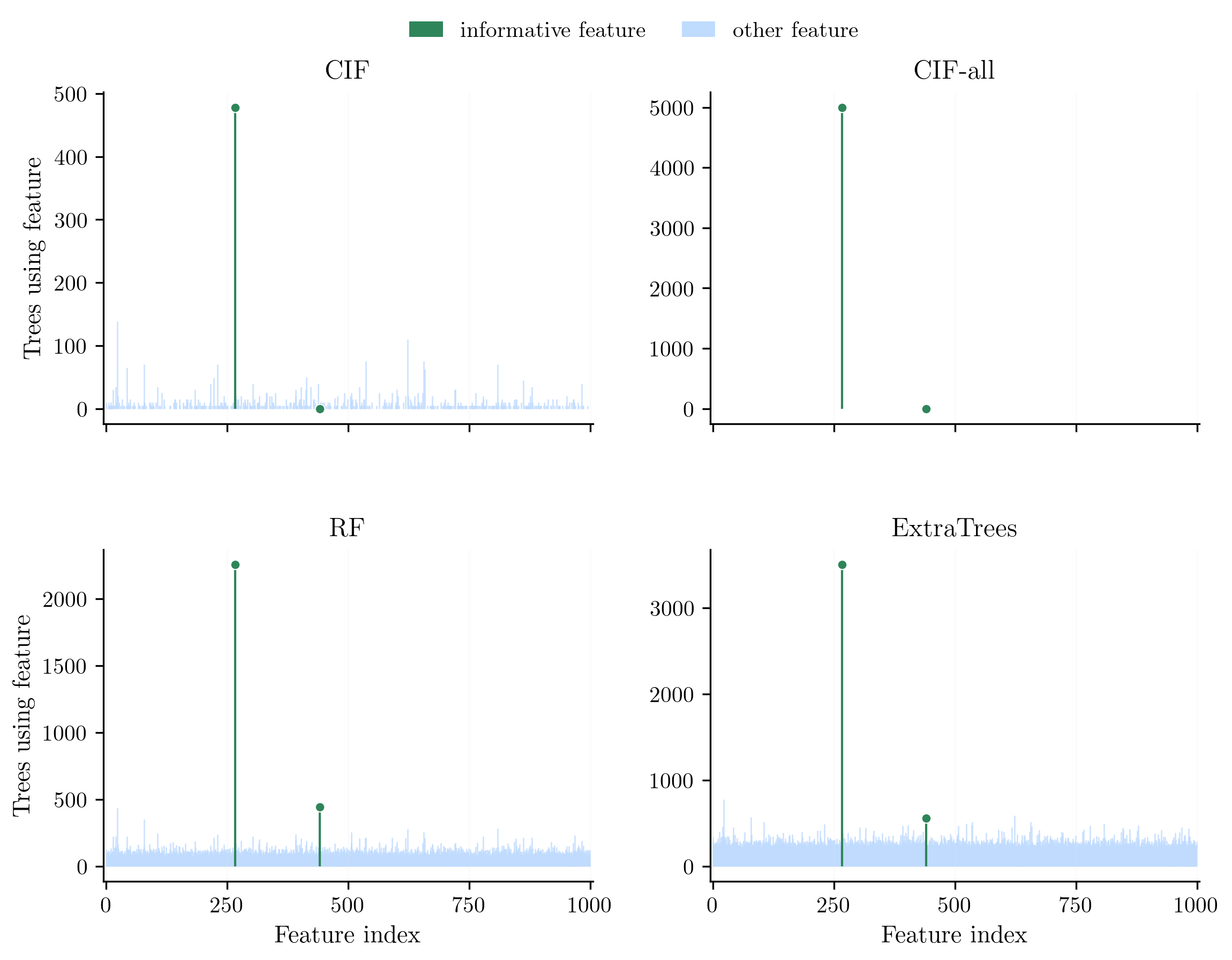Figure 6: Tree-level feature use in one sparse classification forest design (n{=}250, p{=}1{,}000, two informative features, 1,000 trees). Counts are the number of trees using each feature in at least one split. CIF samples a subset of features; CIF-all evaluates all nonconstant features. Each subplot has its own y-axis range because counts differ across methods.