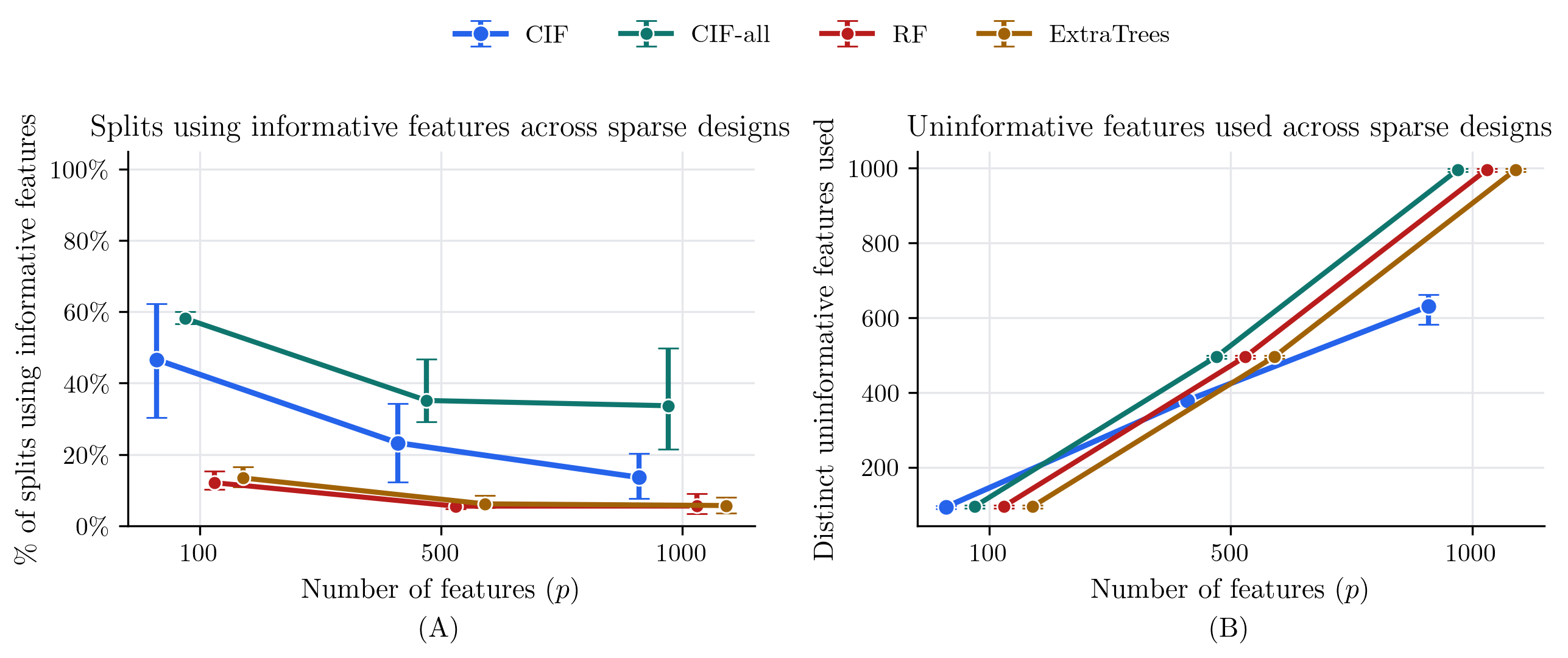 Figure 10: Regression forest feature sampling by feature dimension p with 1,000 trees per fit. Points are means over n_{\mathrm{informative}} \in \{1,2,5,10\}; capped bars span the minimum-to-maximum values across those four sparse designs. (A) shows % of splits using informative features; (B) shows the number of distinct uninformative features used.