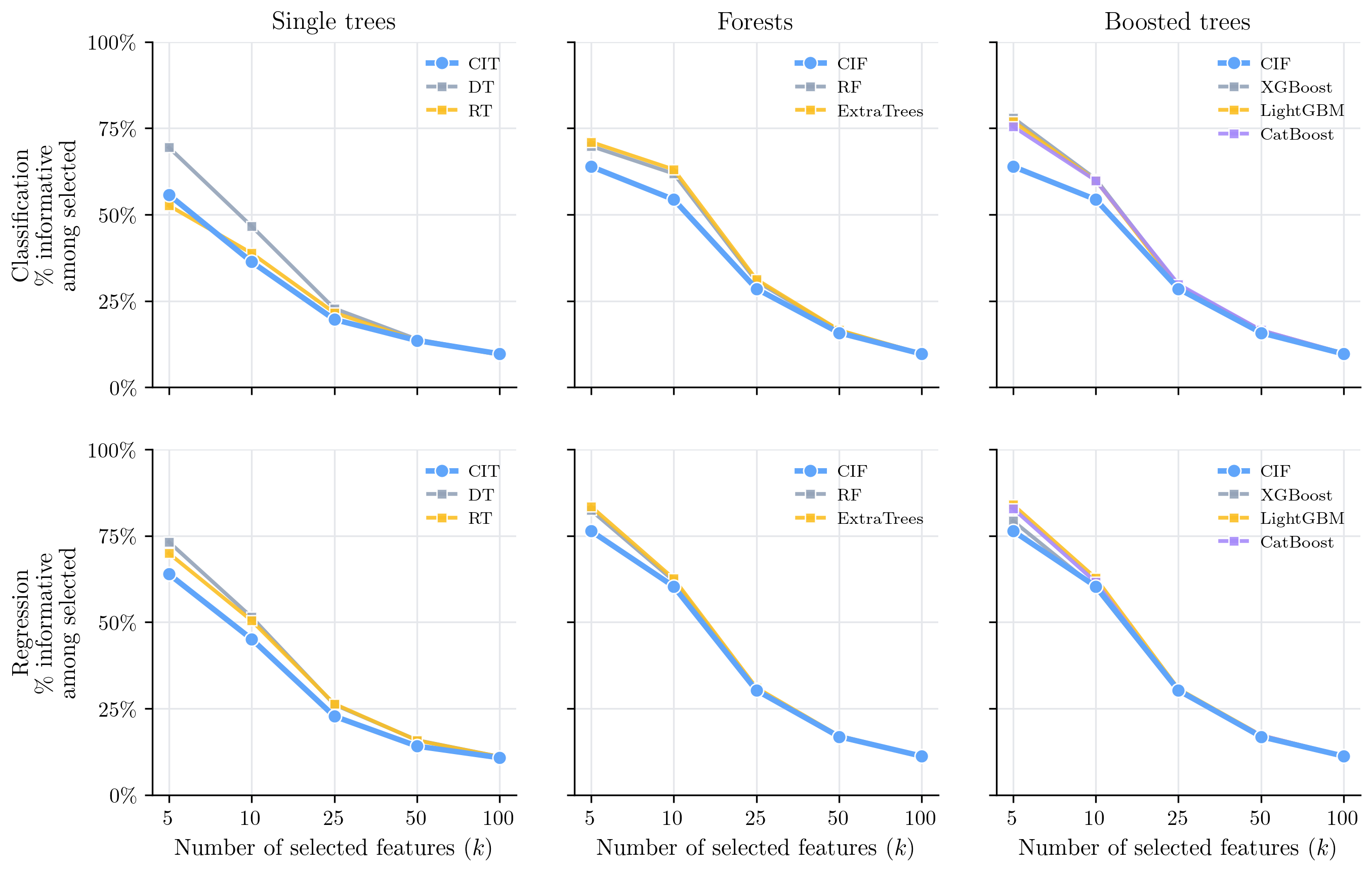 Figure 5: Synthetic top-k recovery curves. Columns compare single trees, forests, and boosted trees; rows show classification and regression. Each value is the percentage of selected features that are truly informative.