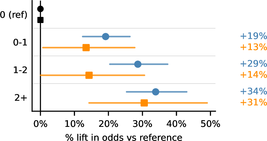 Figure 3: Change in odds of initial use  and retention  of Copilot CLI by baseline pull-request activity, versus an engineer who created no pull requests during the pre-period.