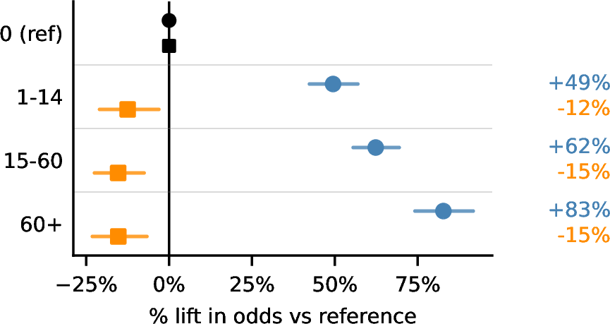 Figure 2: Change in odds of initial use  and retention  of Copilot CLI by prior IDE Copilot use, versus an engineer who did not use IDE Copilot during the pre-period.