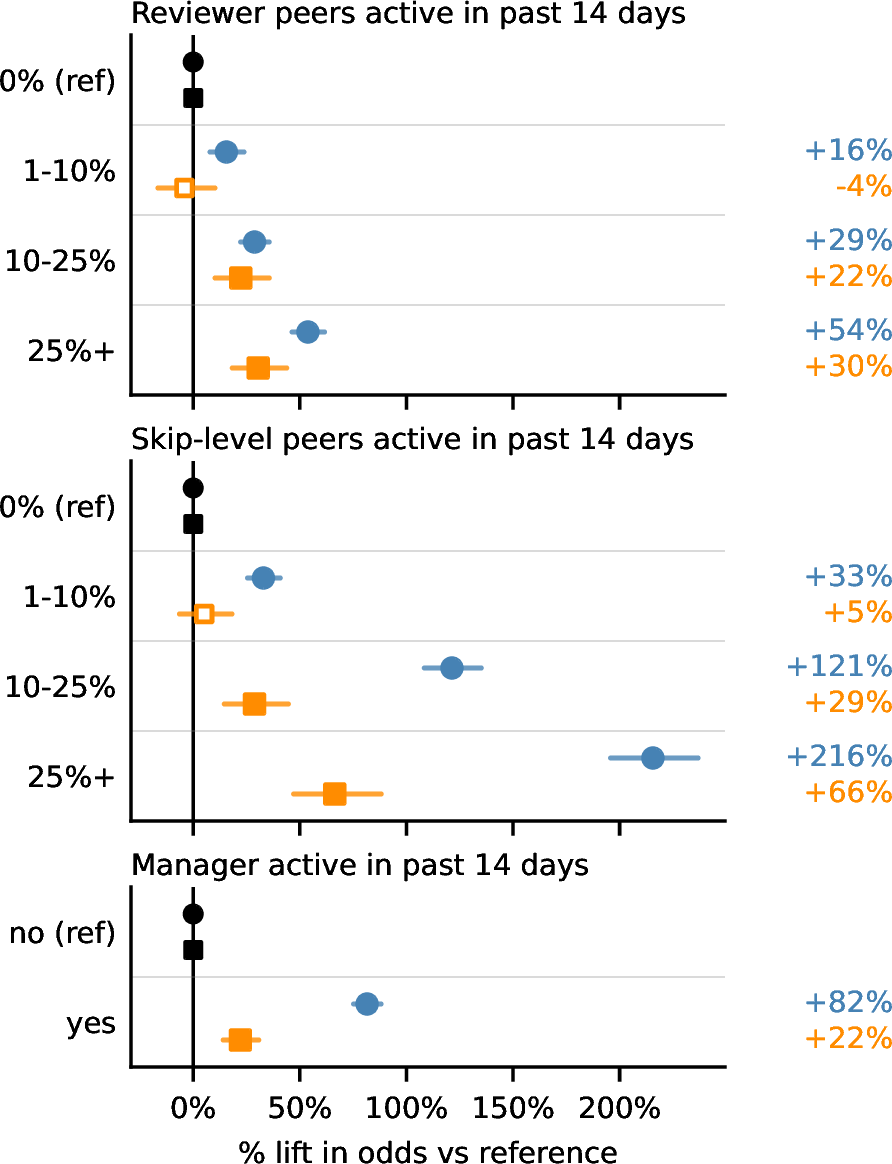 Figure 1: Change in odds of initial use  and retention  of Copilot CLI by social exposure, versus an engineer with no coworkers who used Copilot CLI in the prior 14 days.