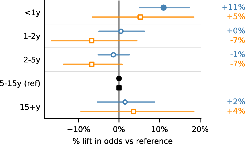 Figure 5: Change in odds of initial use  and retention  of Copilot CLI by tenure, versus an engineer who had been at Microsoft for 5–15 years.