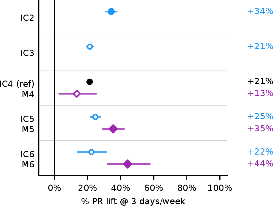 Figure 9: Percent PR lift at 3 days/week for individual contributors  and managers  , versus a mid-level individual contributor (IC4).