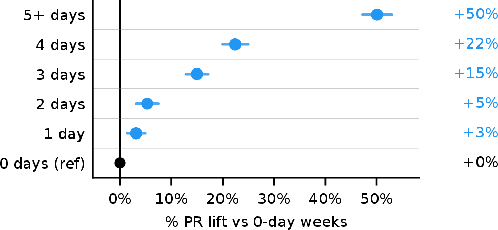 Figure 7: Percent change in merged PRs per engineer-week by days of tool use that week, versus a zero-day week.
