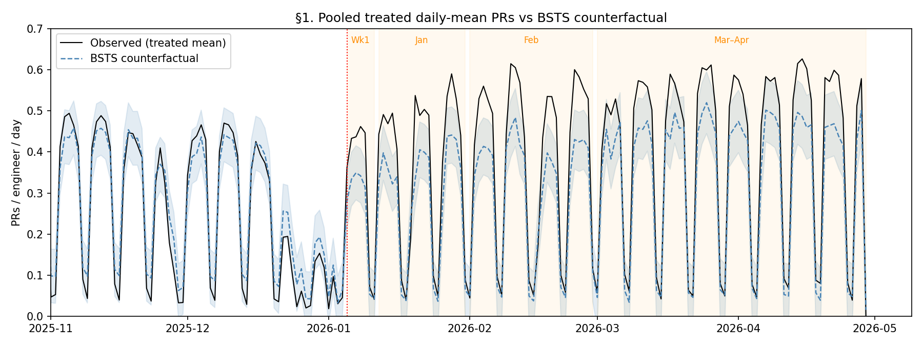 Figure 6: Daily merged PRs per engineer for single-tool adopters, observed versus their synthetic counterfactual.