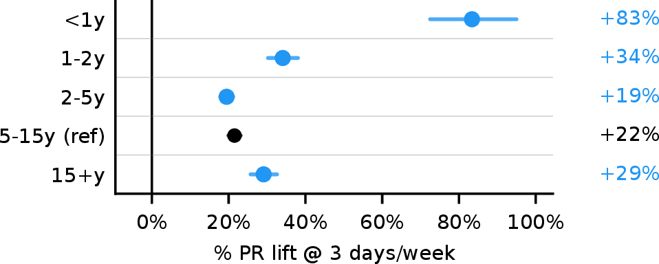 Figure 10: Percent PR lift at 3 days/week by tenure, versus an engineer who had been at Microsoft for 5–15 years.