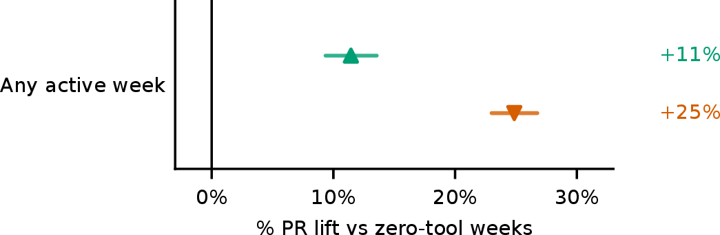 Figure 8: Percent change in merged PRs per engineer-week for Claude Code  and Copilot CLI  .