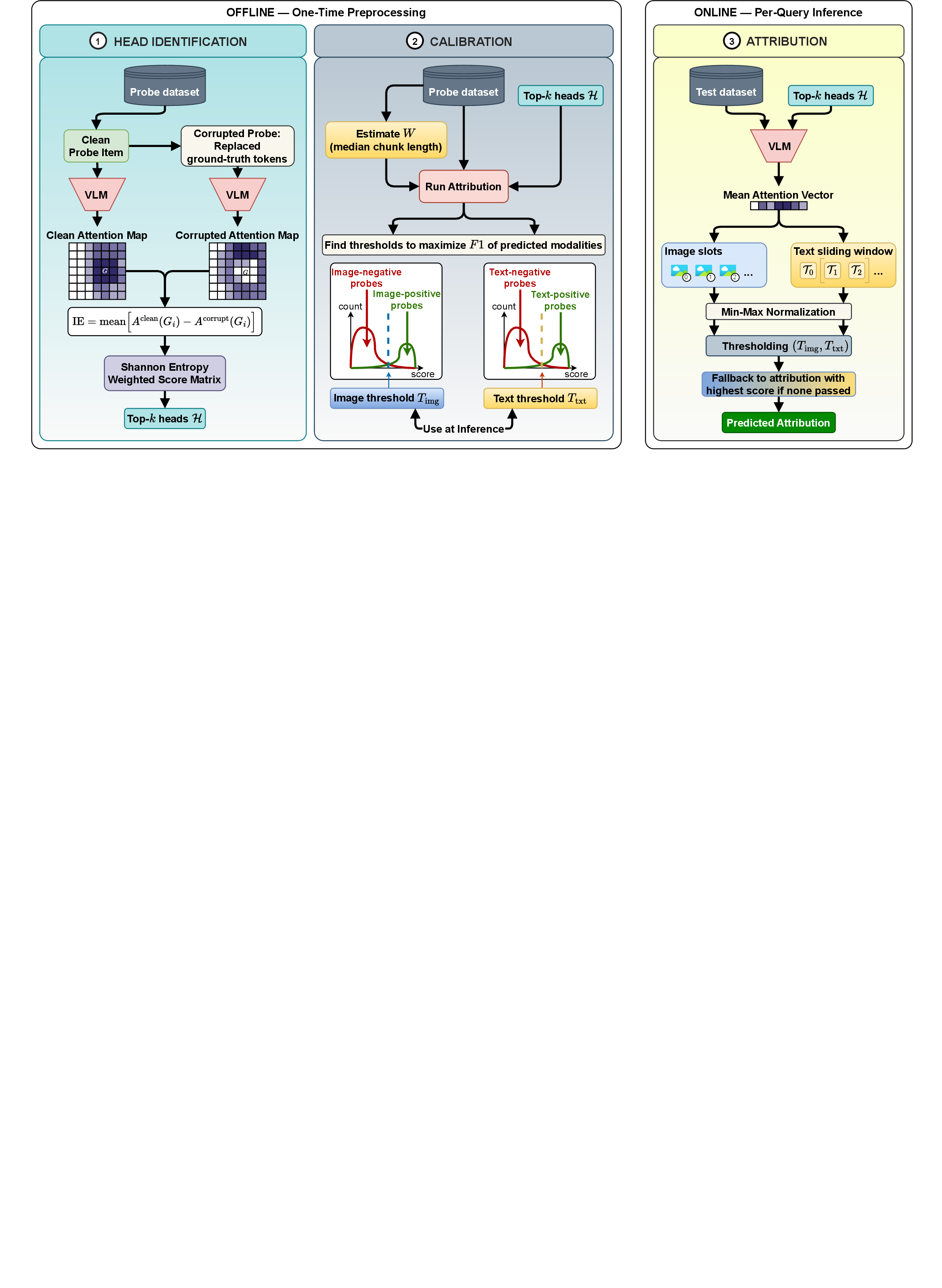 Figure 1: MultAttnAttrib: We identify signals for each attention head, then filter to select cross-modal heads. We then calibrate the threshold to maximize F1 scores on the probe set from MultAttrEval. For attribution, we use our top k heads to generate attention spans and return the final results using our calibrated thresholds.
