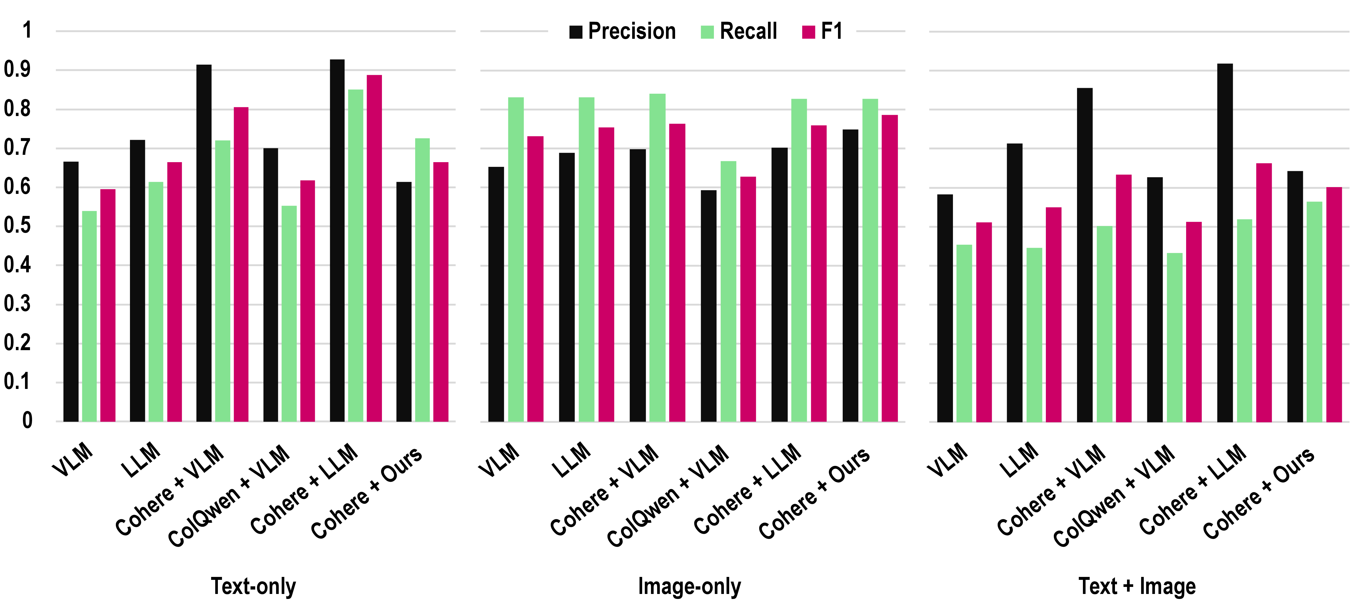 Figure 4: MultAttnAttrib closely matches and is competitive with latest frontier models such as GPT-5.4. Comparing all GPT variants with the Cohere + MultAttnAttrib (Ours) variant.