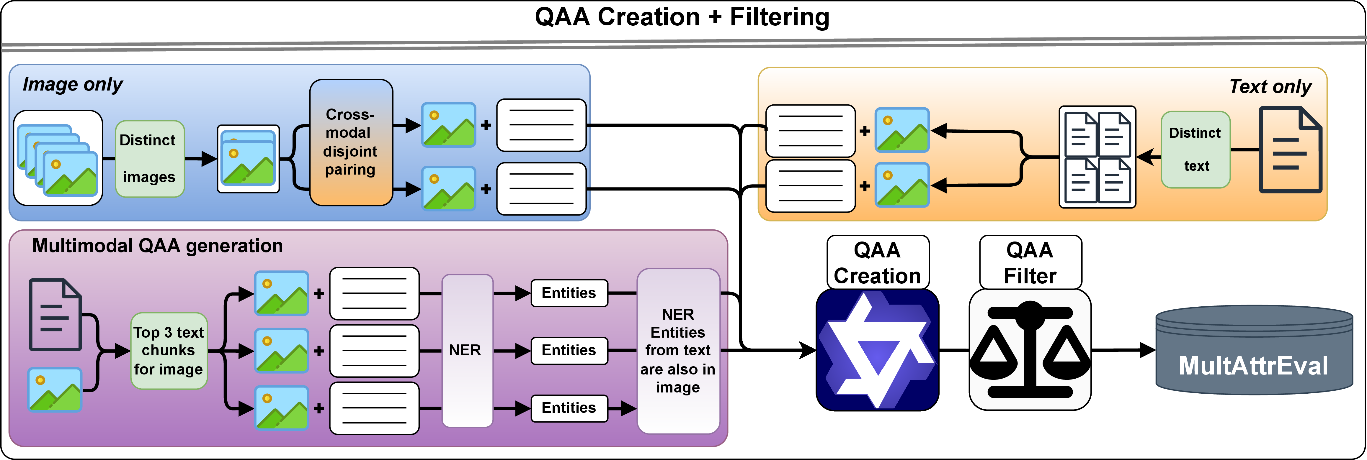 Figure 3: MultAttrEval: Overview of the QAA generation process used to construct MultAttrEval from processed MINT-1T PDFs across text-only, image-only, and combined text-image attribution settings.
