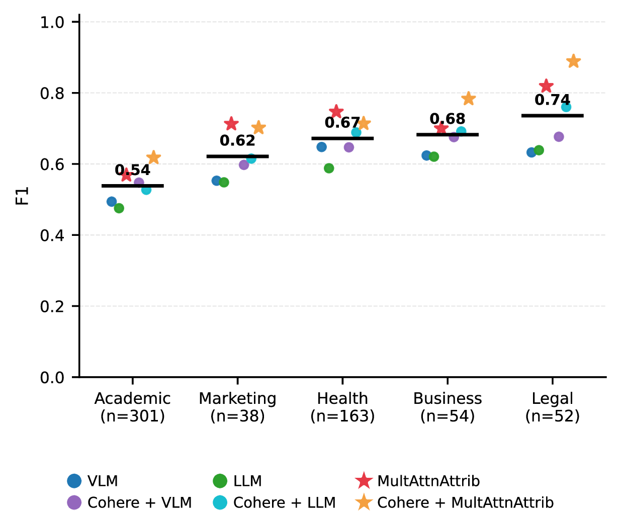 Figure 13: Domain Difficulty Chart F1 scores for each of our regimes, grouped by document domain and method used, ordered from hardest to easiest domains (all modalities pooled)