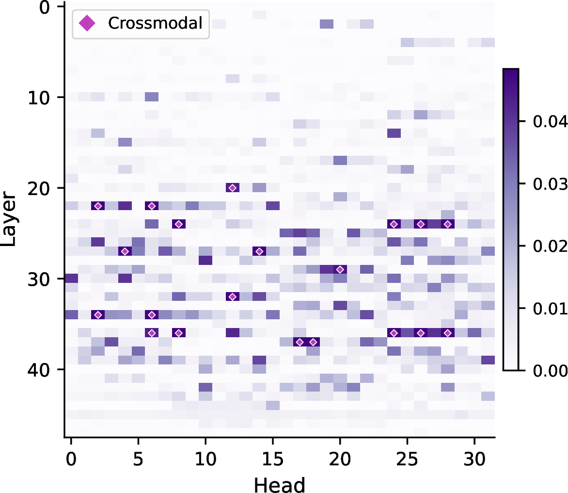 Figure 14: CMA attribution score heatmap for heads that jointly attend to both image and text. Diamonds mark the top-20 cross-modal heads.