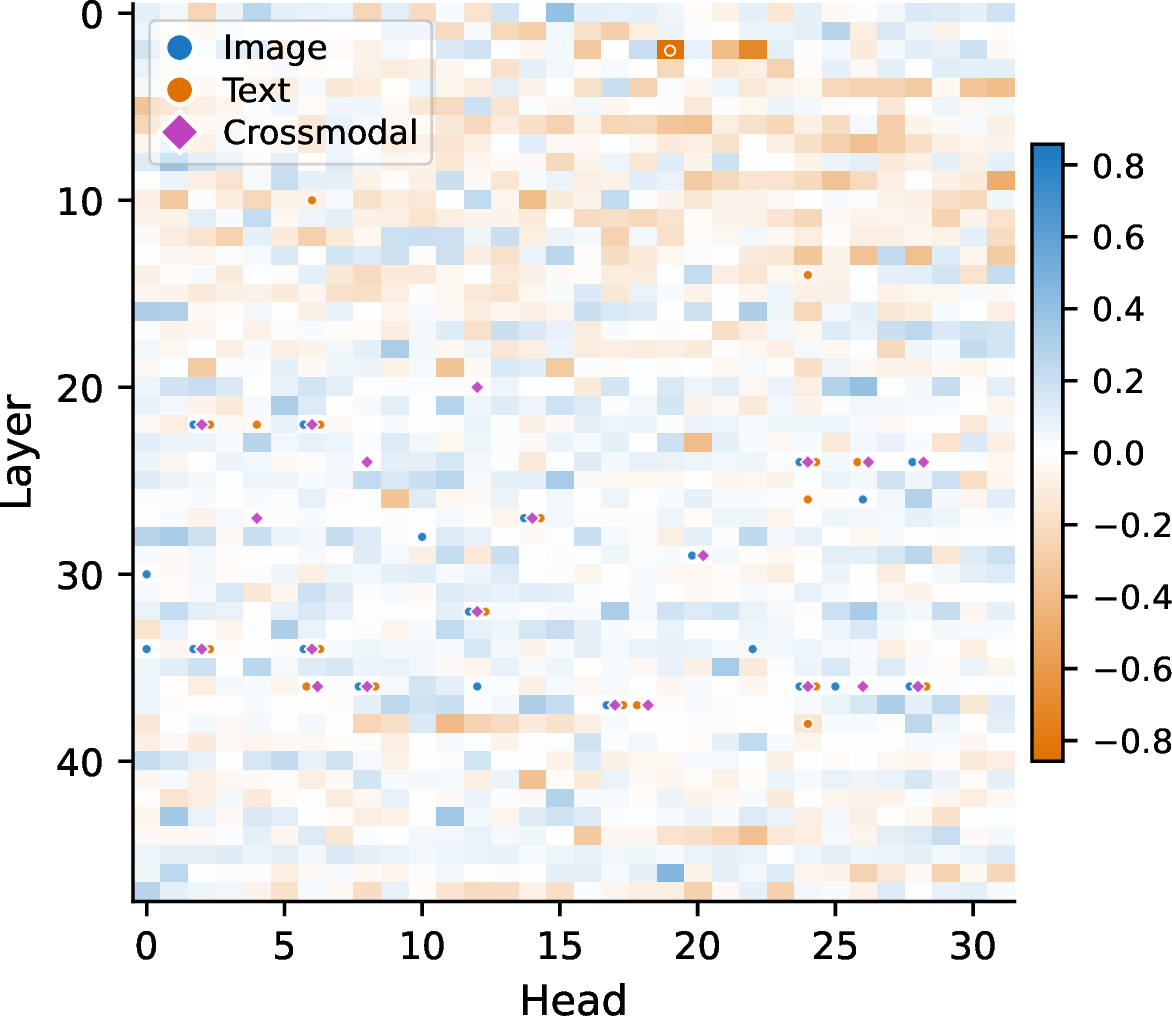 Figure 17: Relative modality specialization of CMA-scored heads, measured as the normalized rank difference (r_{\text{img}} - r_{\text{txt}}) / N. Blue cells indicate image-dominant heads, while orange cells indicate text-dominant heads.