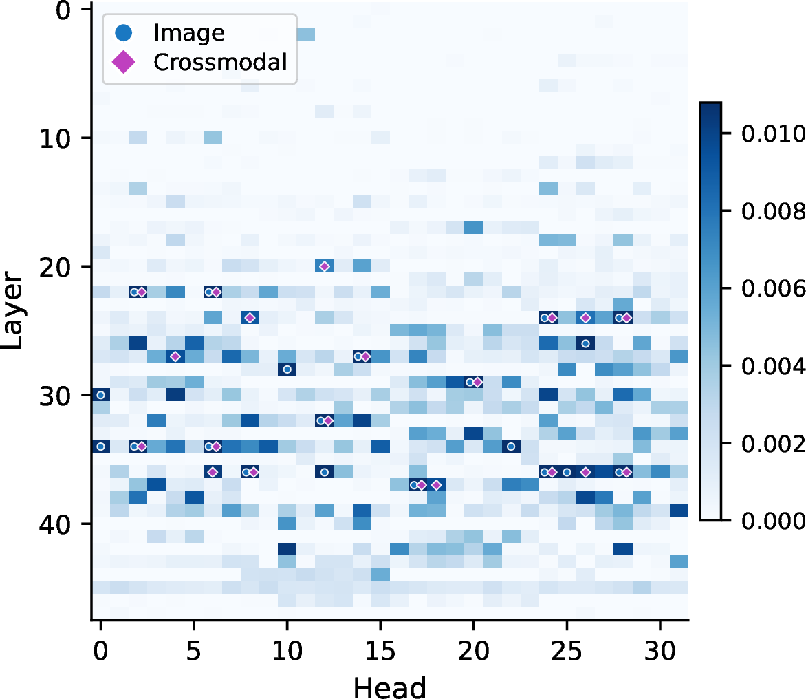 Figure 15: CMA attribution score heatmap for heads that attend to image sources. Circles mark the top-20 image heads, and diamonds mark the top-20 cross-modal heads.