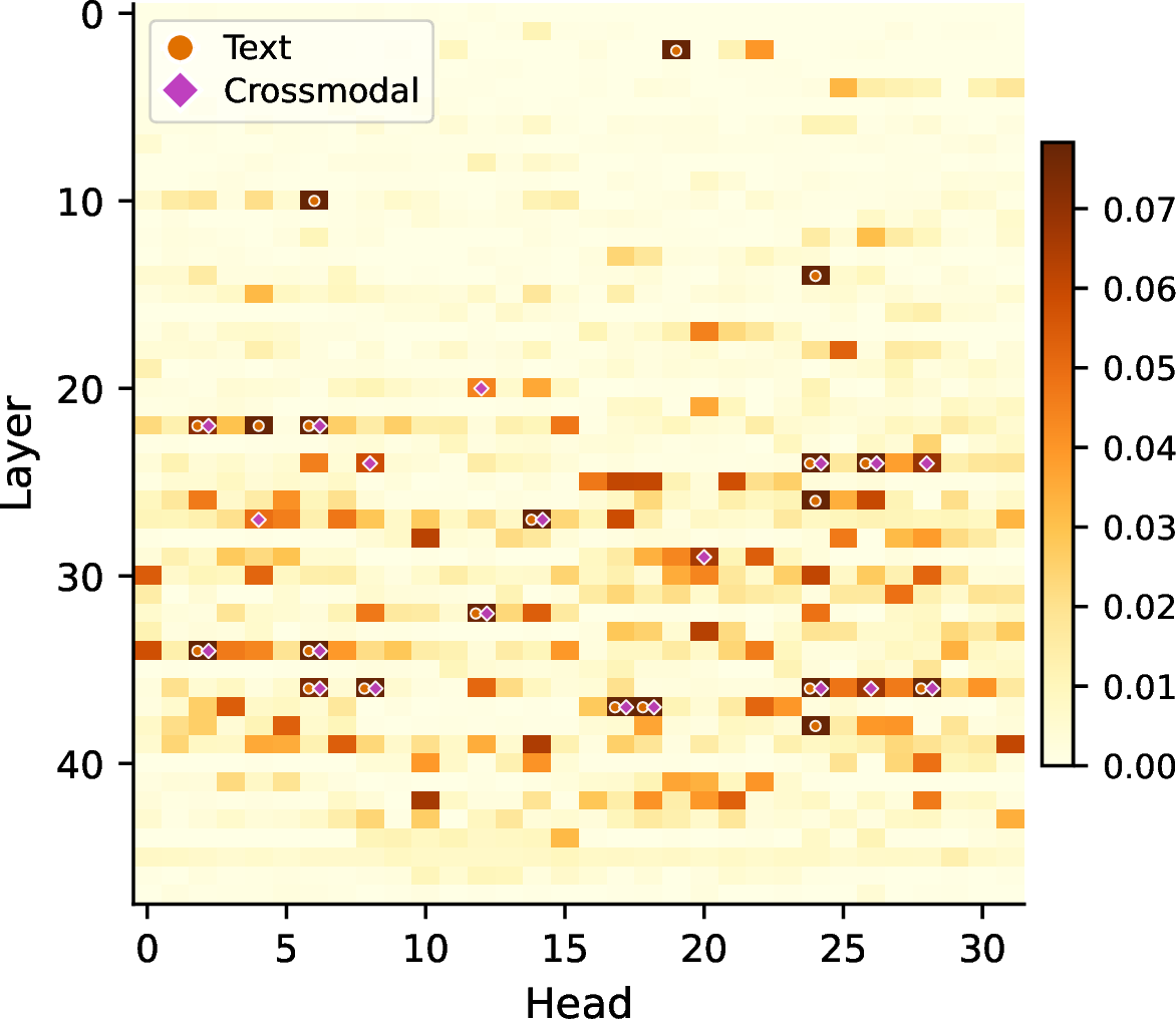 Figure 16: CMA attribution score heatmap for heads that attend to text sources. Circles mark the top-20 text heads, and diamonds mark the top-20 cross-modal heads.