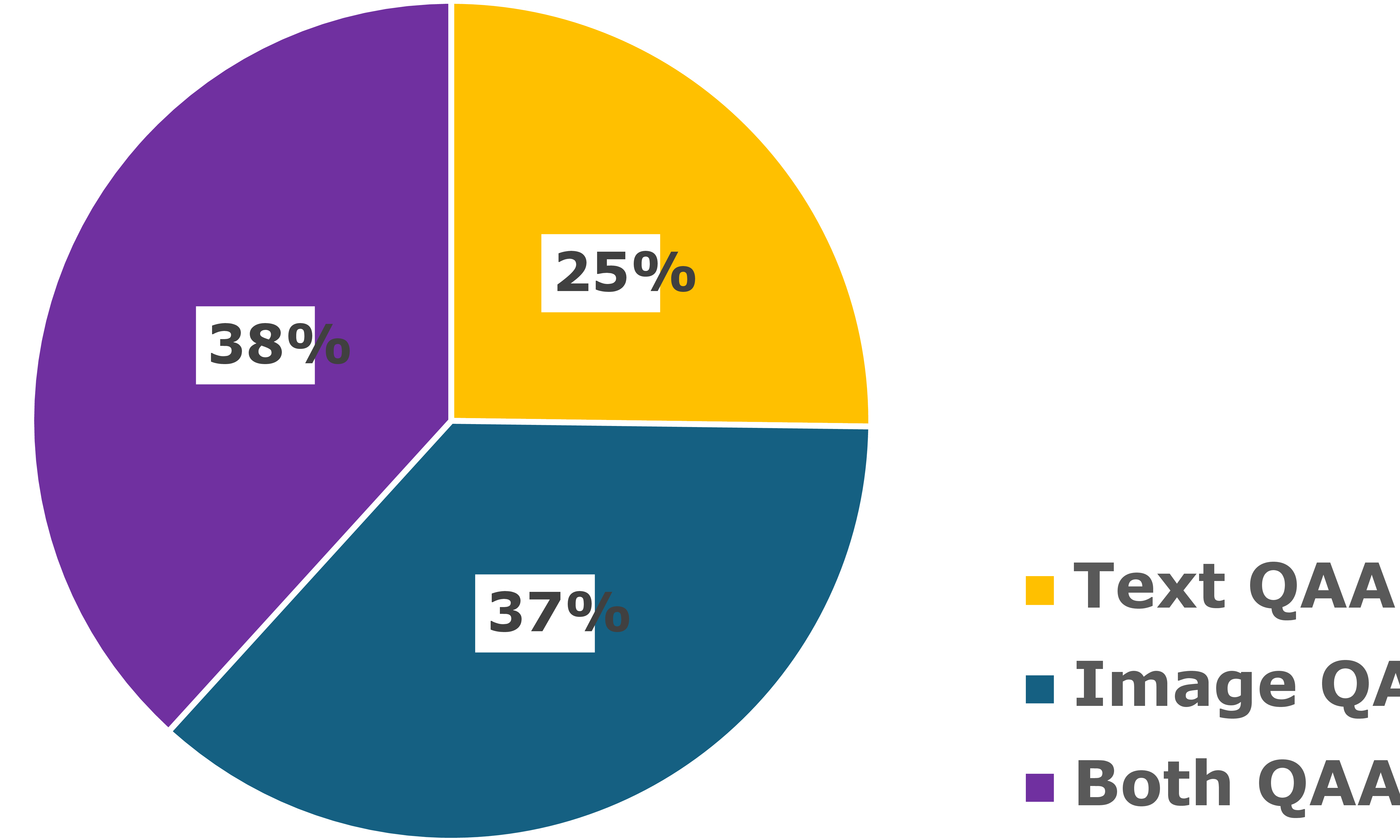 Figure 8: Distribution of MultAttrEval QAA items by attribution regime.