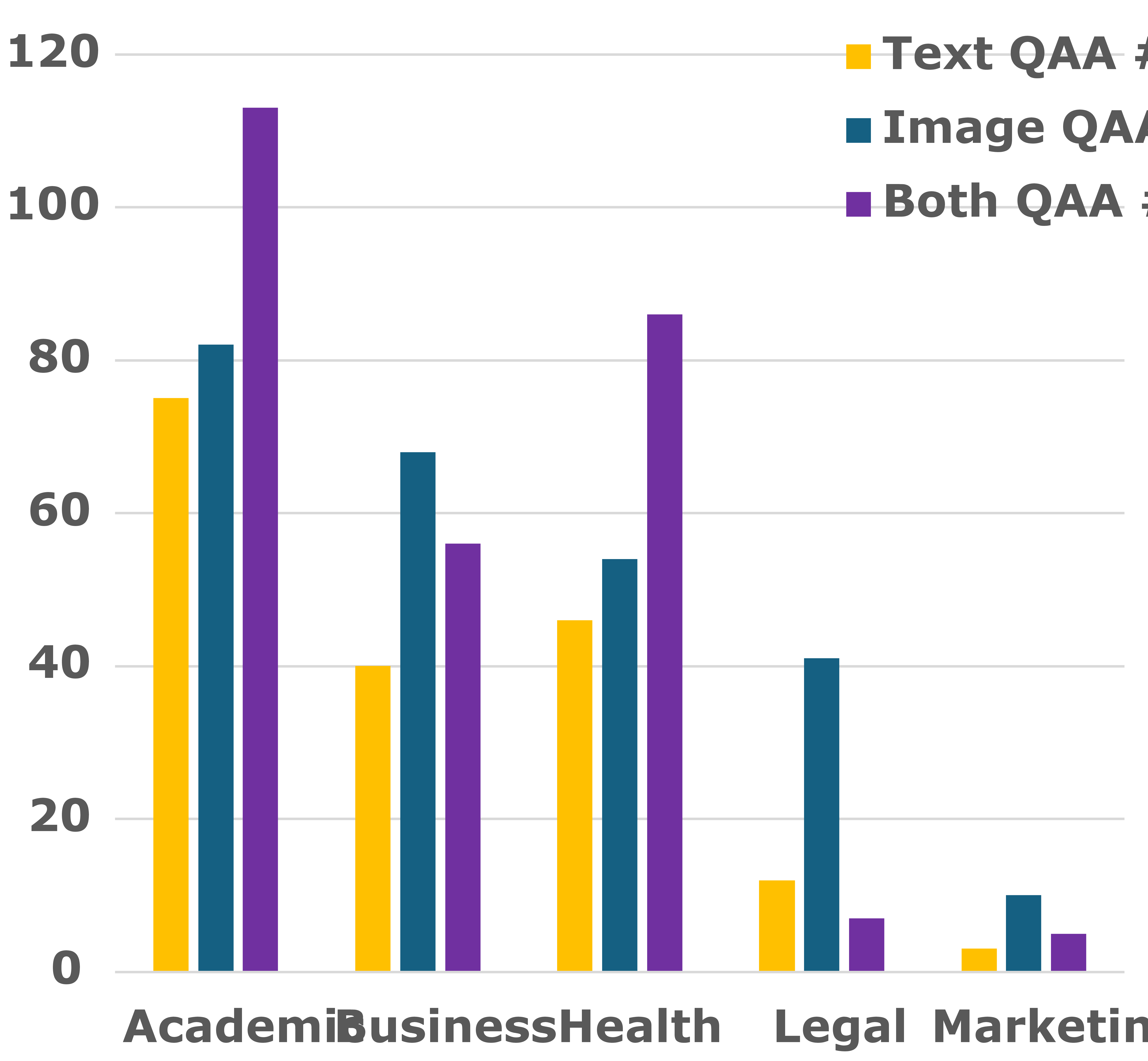 Figure 9: Distribution of MultAttrEval QAA items by attribution regime and document domain.