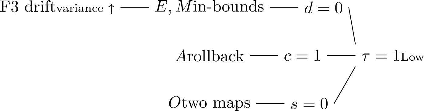 Figure 4: Failure trace for F3 (determinism-assuming consumer). The drift event is invisible to in-bounds triggers E,M (d{=}0); rollback in A gives partial manual containment (c{=}1); ownership O does not resolve across the boundary (s{=}0); the cell tier is \tau=1 (Low).