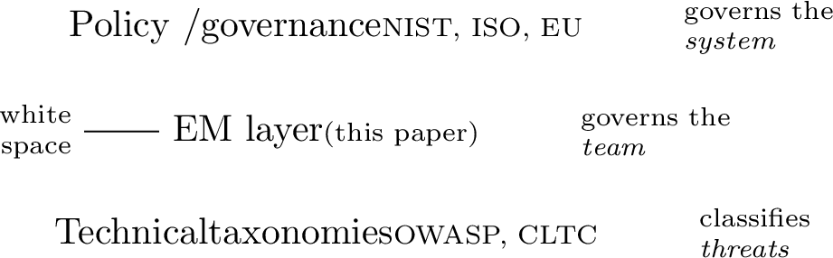 Figure 1: Three altitudes of AI risk work. Existing literature populates the policy and technical layers; the engineering-management (EM) organizational layer is the unaddressed white space.