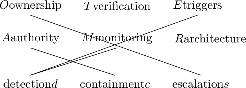 Figure 3: Risk-architecture components (O,T,E,A,M) and the three capabilities they are scored on. Detection draws on triggers E and monitoring M; containment on authority A; escalation on ownership O.