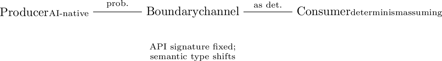 Figure 2: Cluster F two-team setup. The static API signature on the boundary channel is unchanged, while its semantic type shifts from deterministic to probabilistic—the source of determinism-mismatch failures (F1–F5).