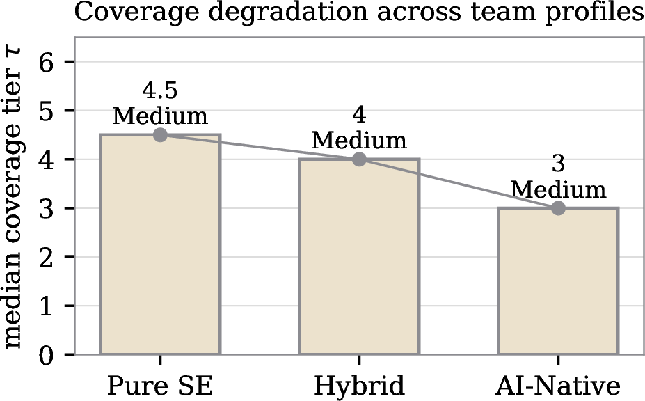 Figure 5: Derived median coverage tier by team profile (computed by the released pipeline). The median declines monotonically and roughly linearly; the consequential change is the threshold appearance of uncovered (Low-band) cells at the AI-native step, where detection and escalation failures co-occur on the same scenarios.