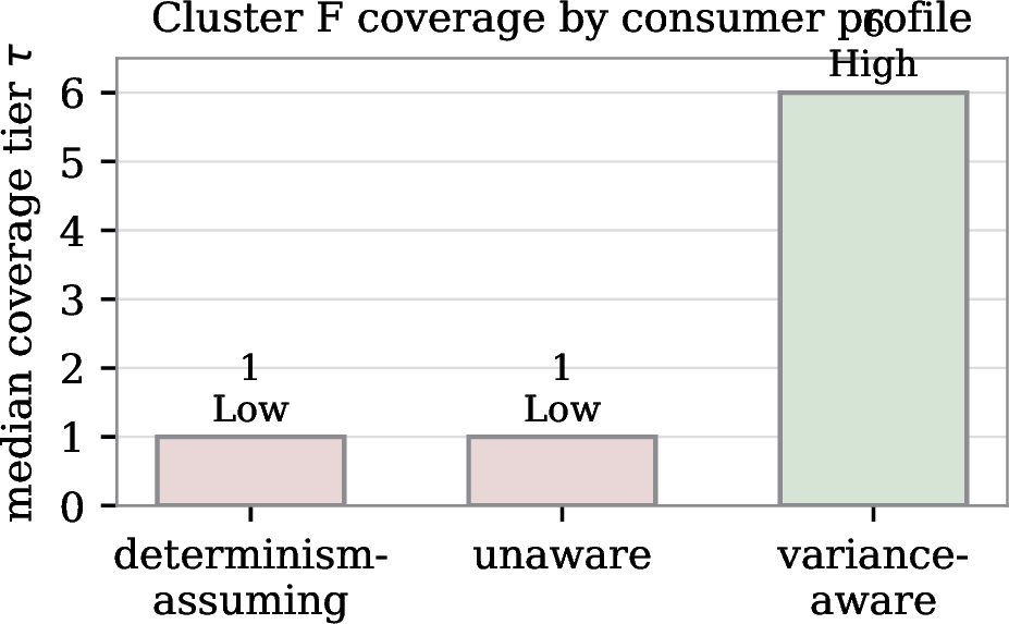 Figure 7: Cluster F median coverage tier by consumer input-expectation profile (AI-native producer held fixed). Coverage is a property of the boundary configuration: determinism-assuming and unaware consumers are Low, while a variance-aware consumer recovers High coverage.
