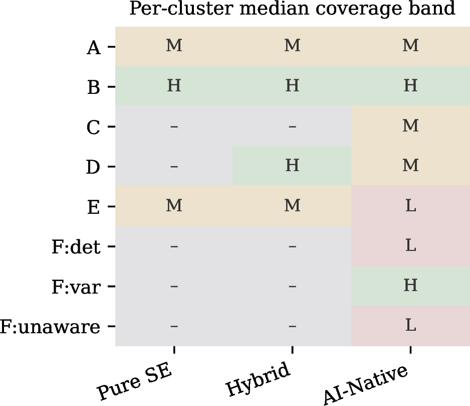Figure 6: Per-cluster median coverage band (L/M/H) by profile, emitted by the pipeline. Bands are flat for Clusters A and B but collapse across C, D, E, and the boundary cluster F; “n/a” denotes out-of-scope cells.