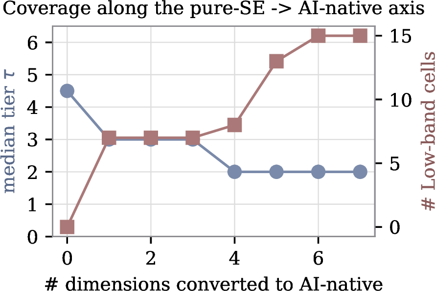 Figure 9: Coverage along the pure-SE \rightarrow AI-native axis as dimensions are converted one at a time. Uncovered (Low-band) cells increase monotonically; a step appears at the first AI-native dimension, when the autonomy and boundary failure modes first come into scope.