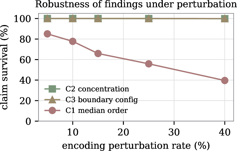 Figure 8: Monte-Carlo robustness. Survival rate of each claim as the scenario-requirement encoding is randomly perturbed. The cluster-concentration and boundary-configuration findings are near-invariant; the exact pure-SE/hybrid median ordering is encoding-sensitive (a near-tie) and is reported as such.