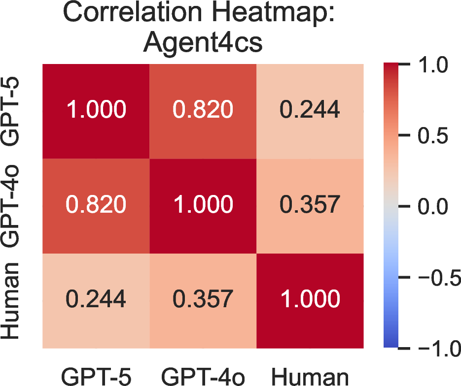 Figure 8: The correlation heatmap between human and LLM-as-a-judge when using Agent4cs.