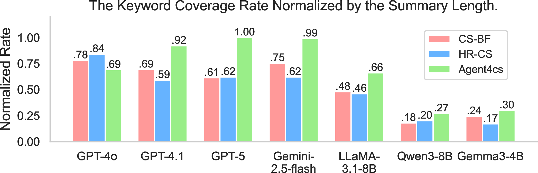 Figure 10: The normalized keyword coverage rate considering the summary length.