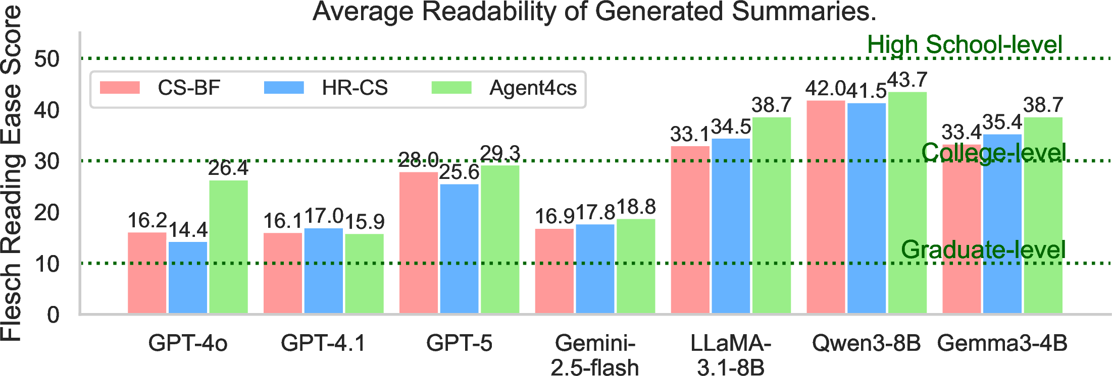 Figure 11: Average Flesch reading-ease scores for summaries generated by different models.