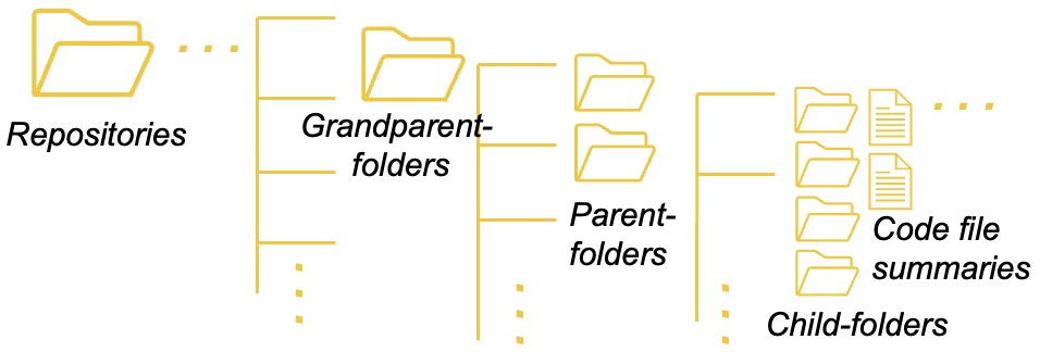 Figure 5: An illustrative example showing the hierarchical relationship between child, parent, and grandparent folders.